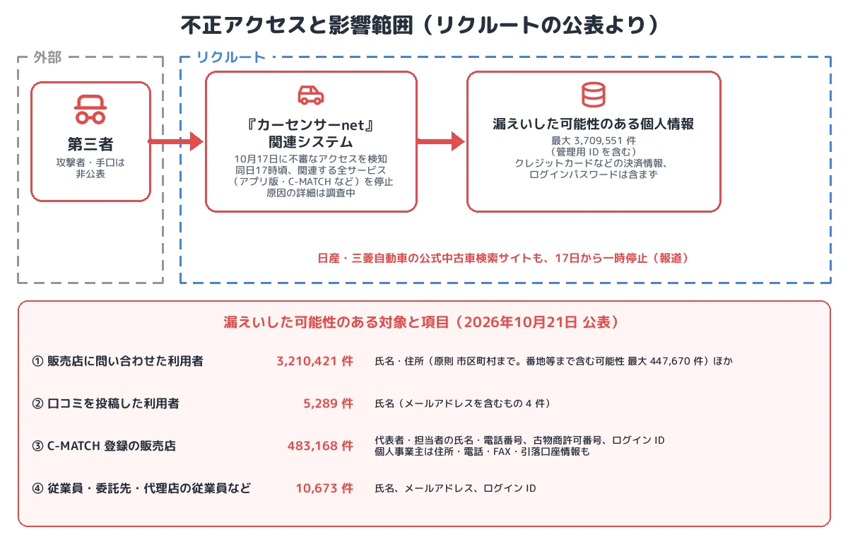 不正アクセスと影響範囲