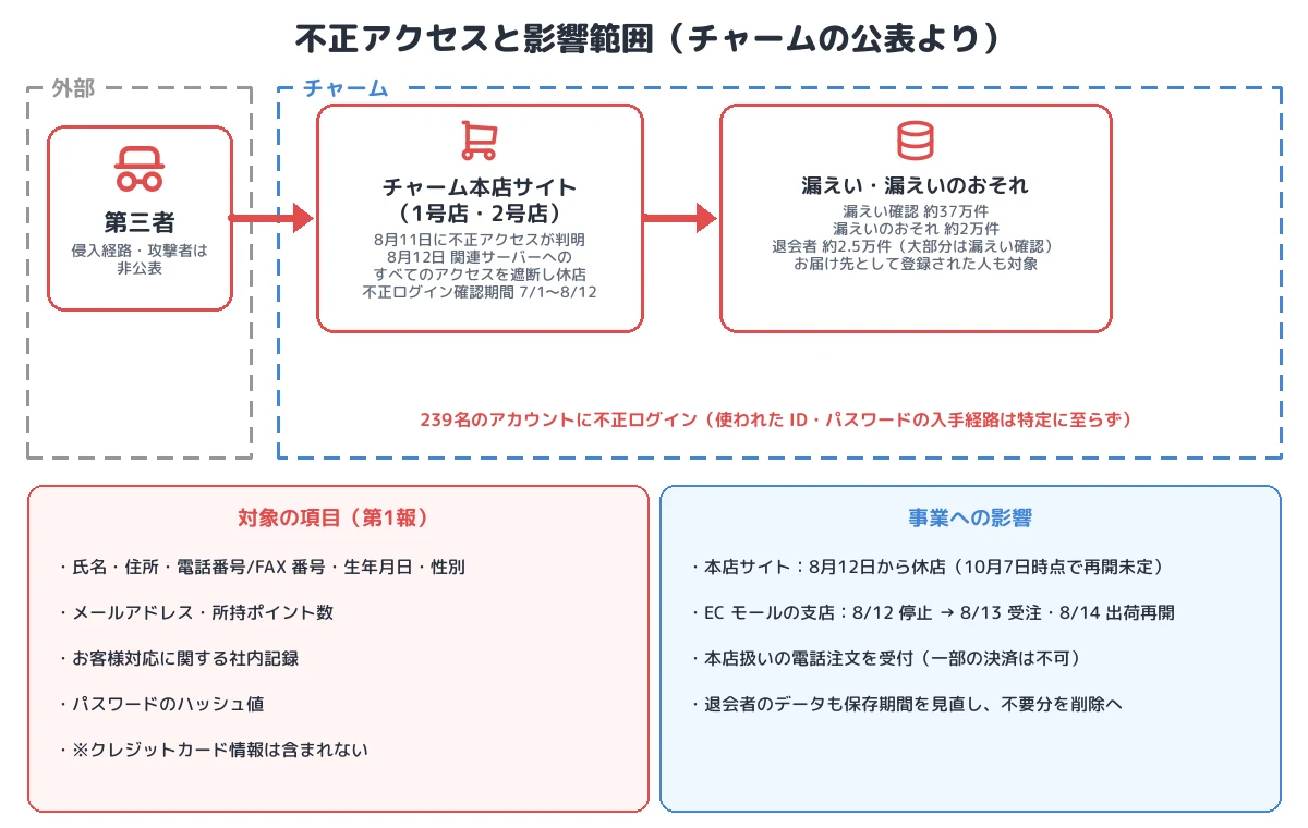 不正アクセスと影響範囲