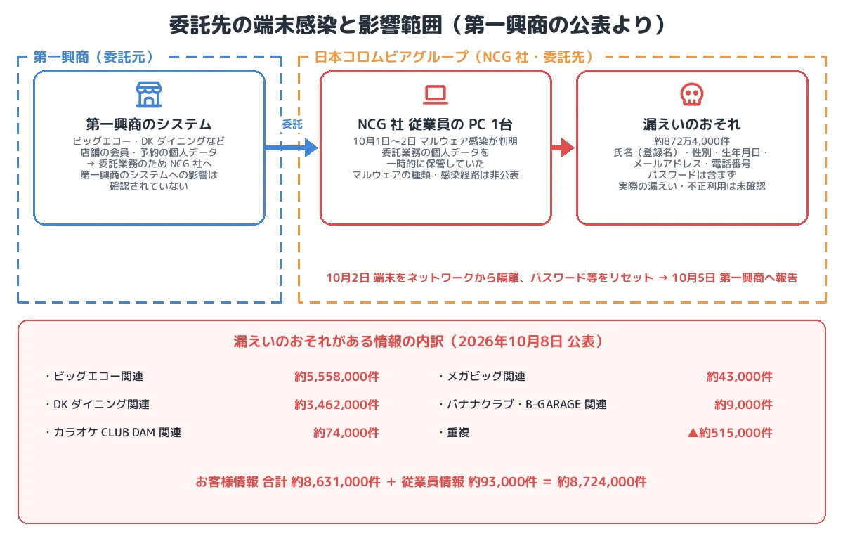 委託先の端末感染と影響範囲