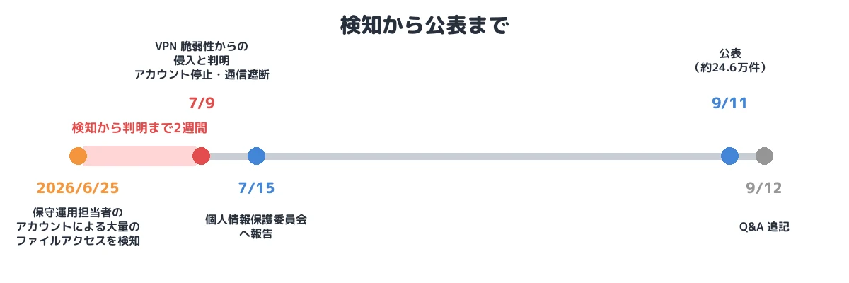 検知から公表まで