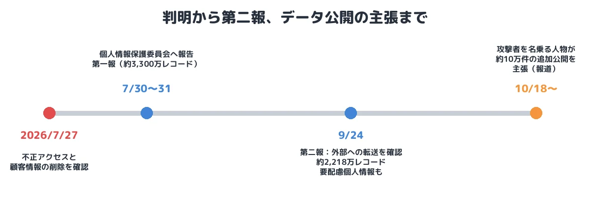 判明から第二報、データ公開の主張まで