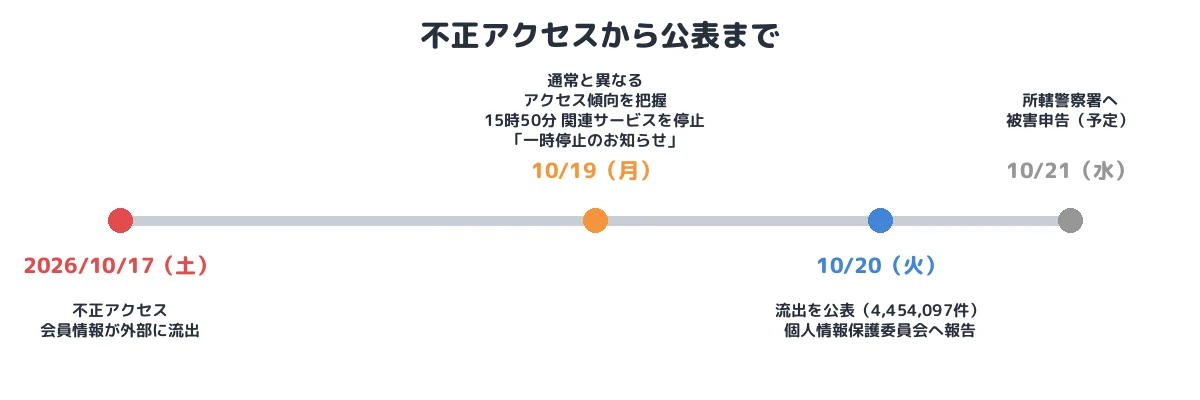 不正アクセスから公表まで