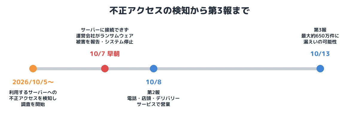 不正アクセスの検知から第3報まで