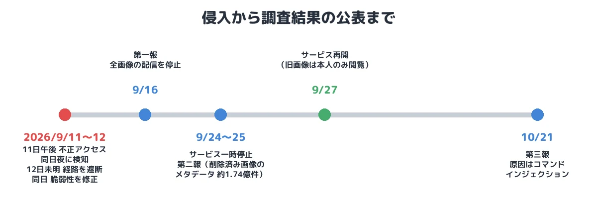侵入から調査結果の公表まで