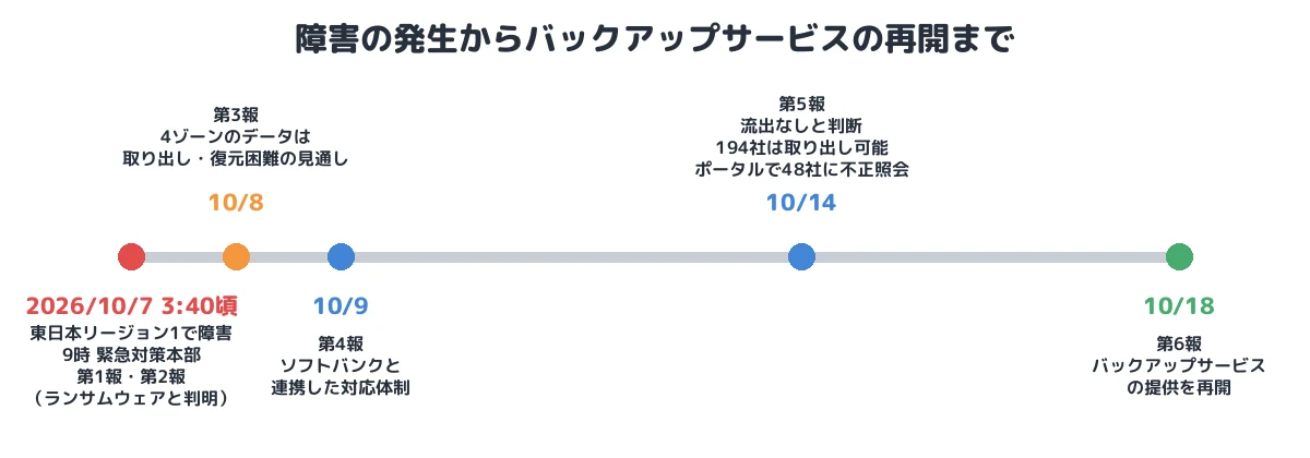 障害の発生からバックアップサービスの再開まで
