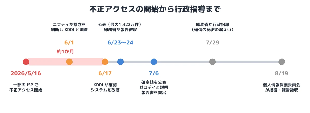 不正アクセスの開始から行政指導まで
