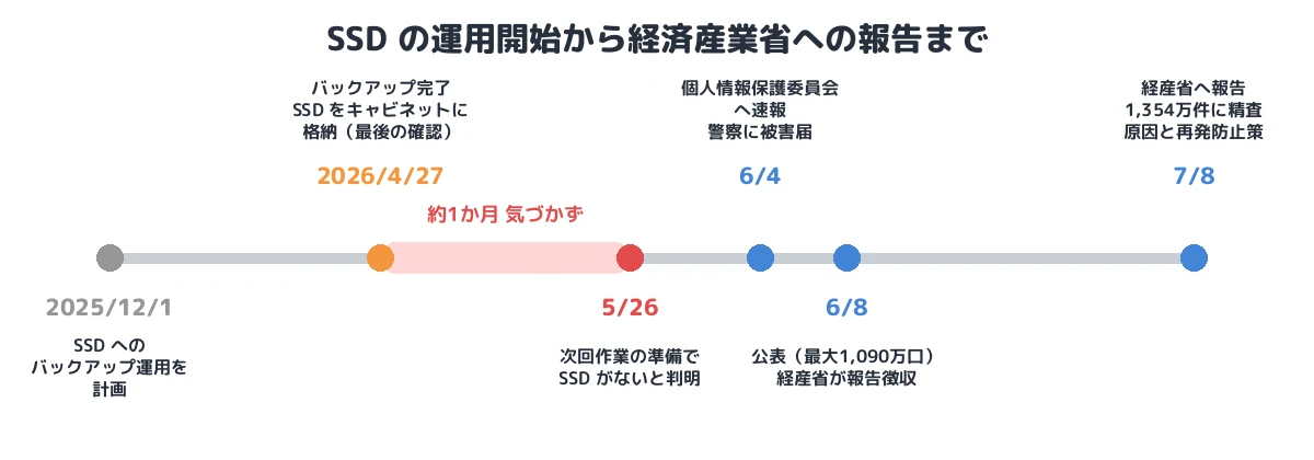 SSD の運用開始から経済産業省への報告まで