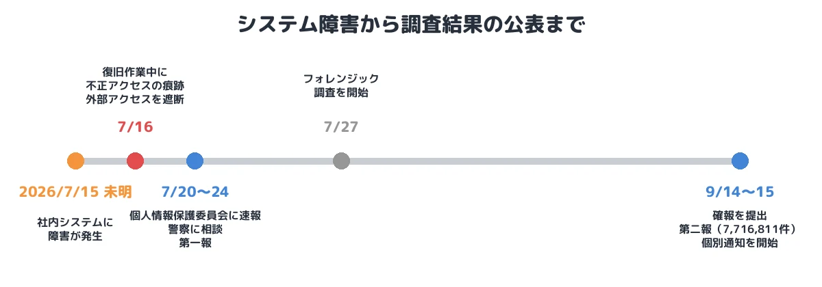 システム障害から調査結果の公表まで