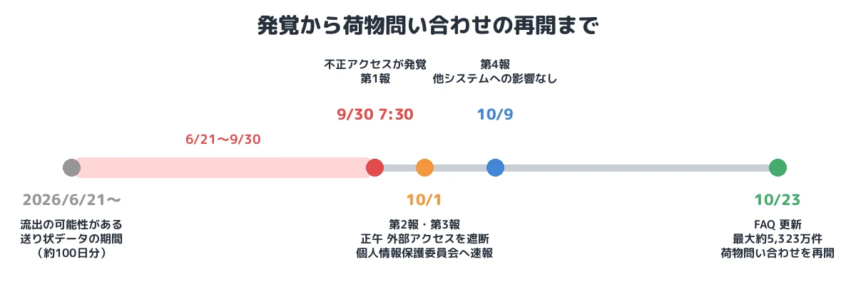 発覚から荷物問い合わせの再開まで