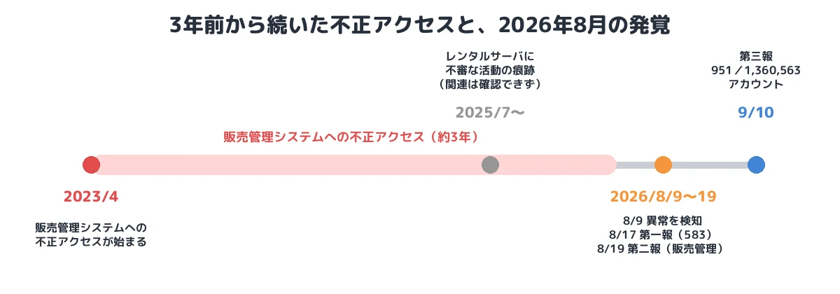 3年前から続いた不正アクセスと、2026年8月の発覚