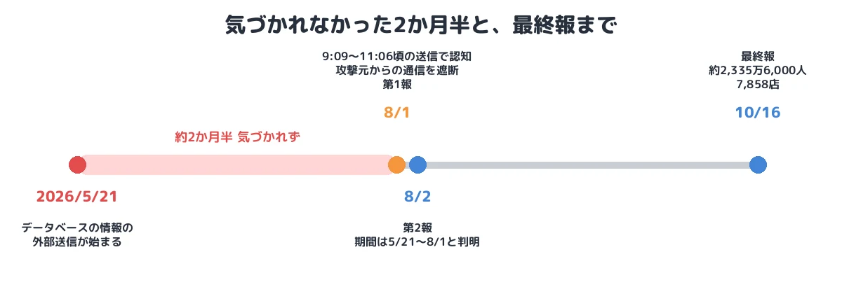 気づかれなかった2か月半と、最終報まで