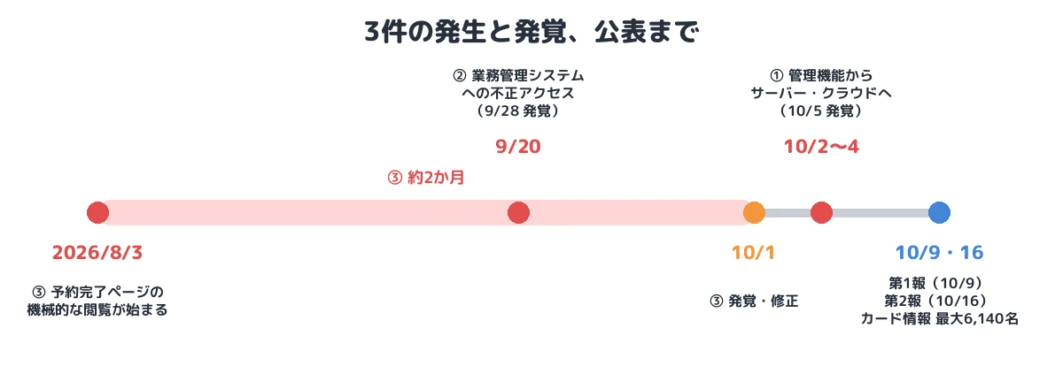 3件の発生と発覚、公表まで