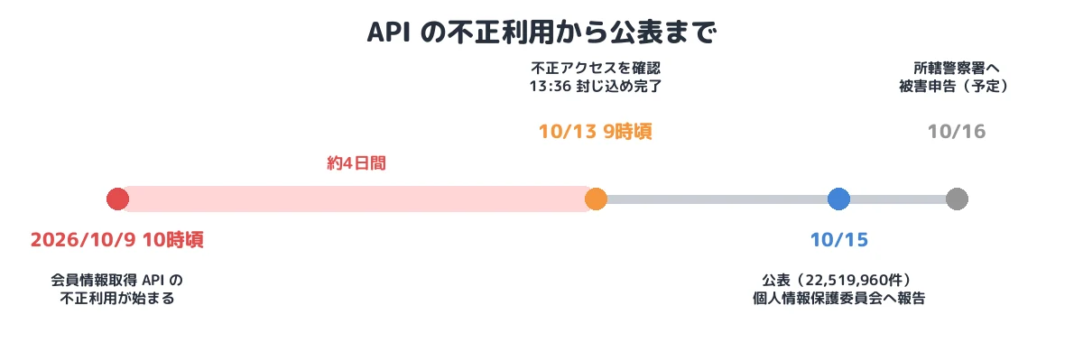 API の不正利用から公表まで
