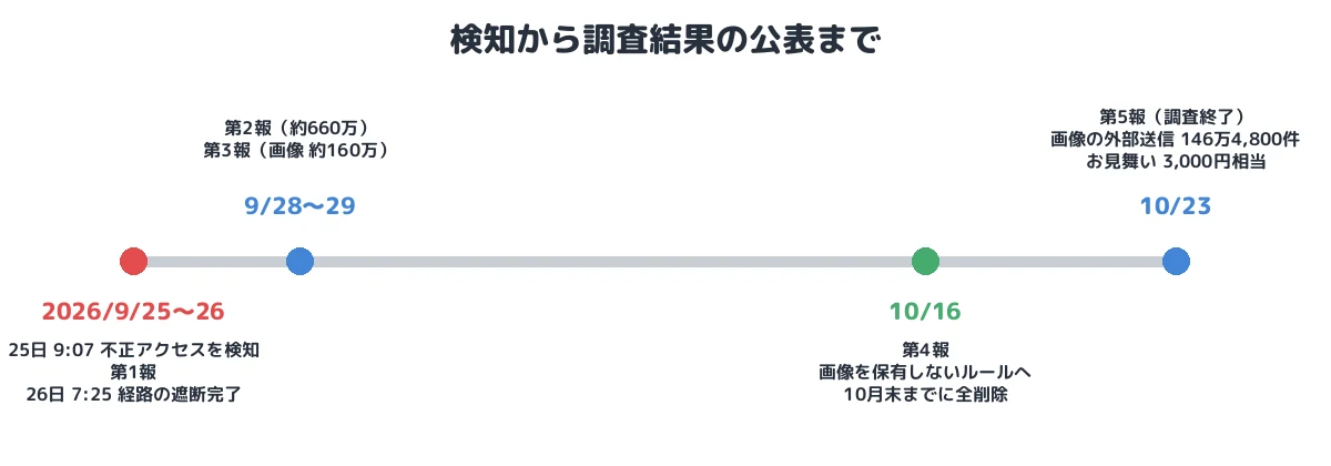 検知から調査結果の公表まで