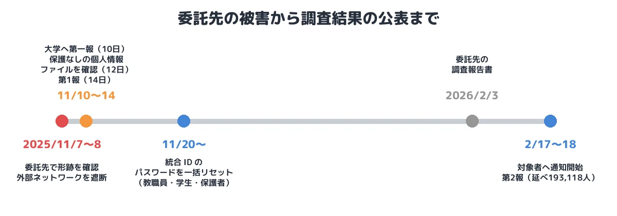 委託先の被害から調査結果の公表まで