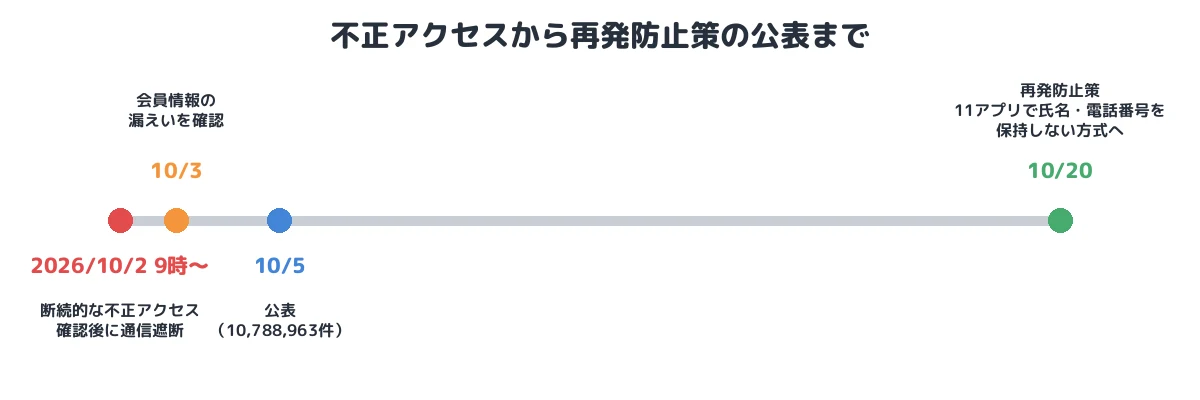 不正アクセスから再発防止策の公表まで