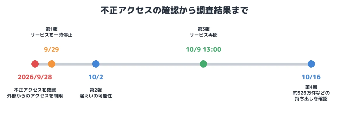 不正アクセスの確認から調査結果まで