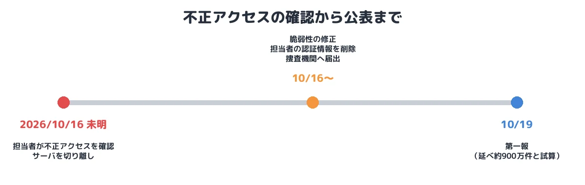 不正アクセスの確認から公表まで