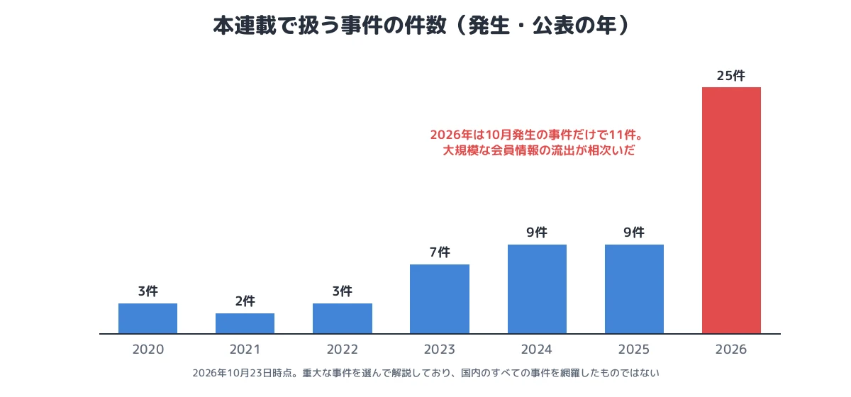 本連載で扱う事件の件数