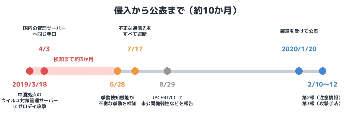侵入から公表まで