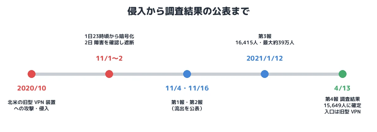 侵入から調査結果の公表まで