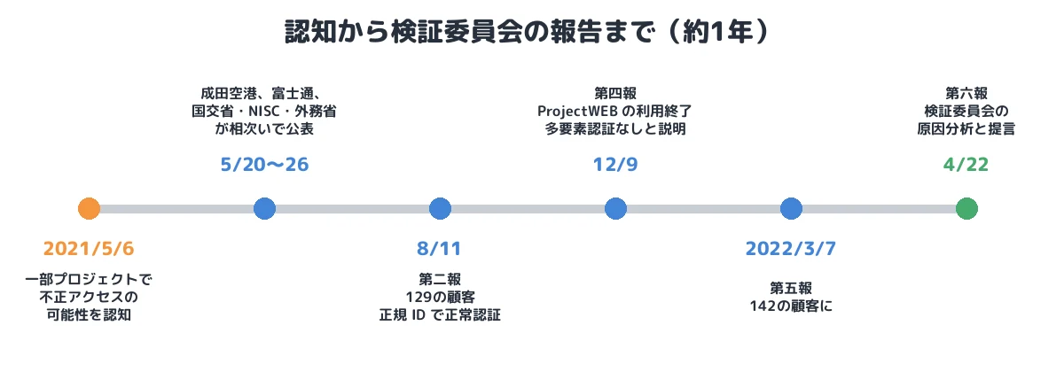 認知から検証委員会の報告まで