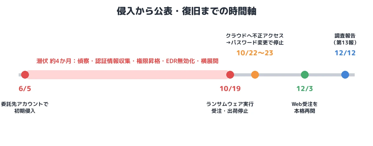 侵入から公表・復旧までの時間軸