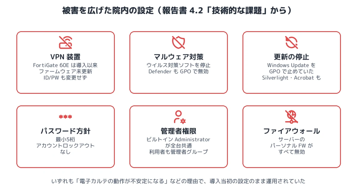 被害を広げた院内の設定