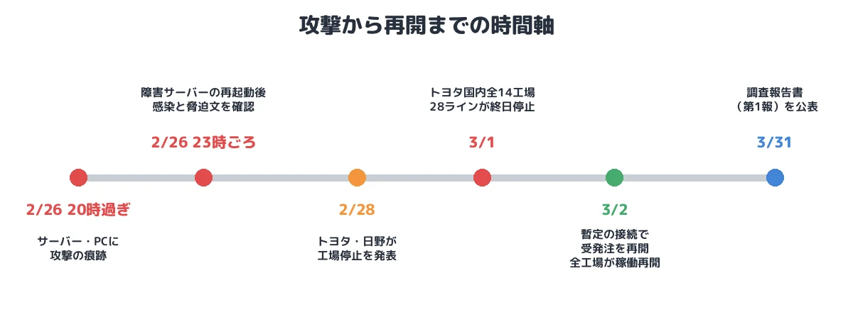 攻撃から再開までの時間軸