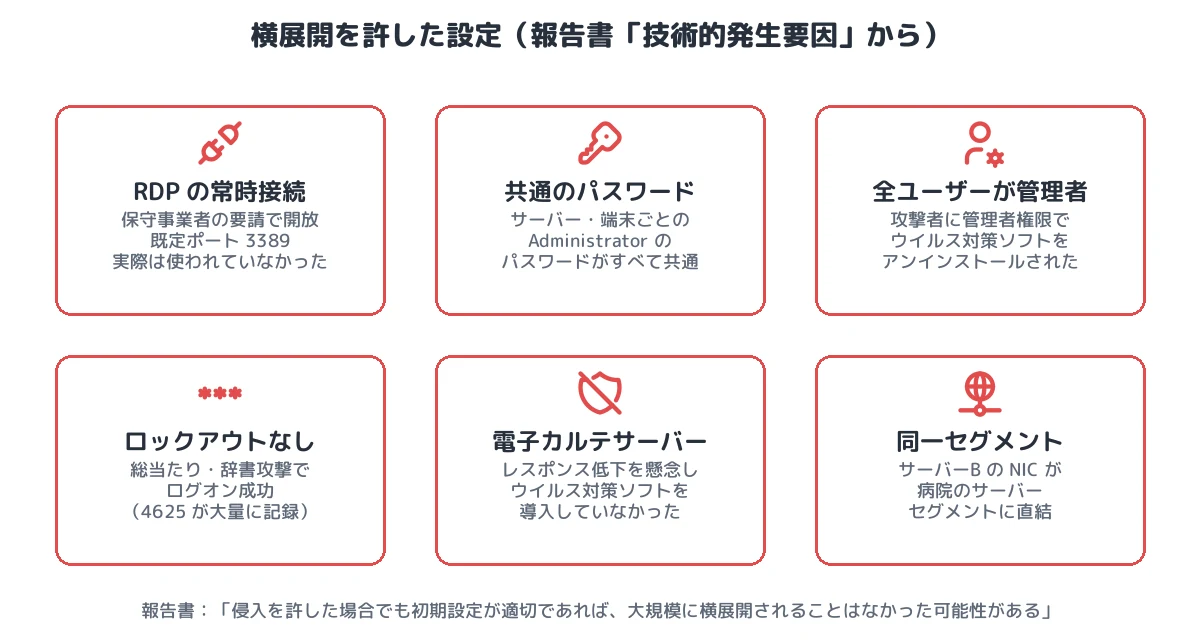 横展開を許した設定