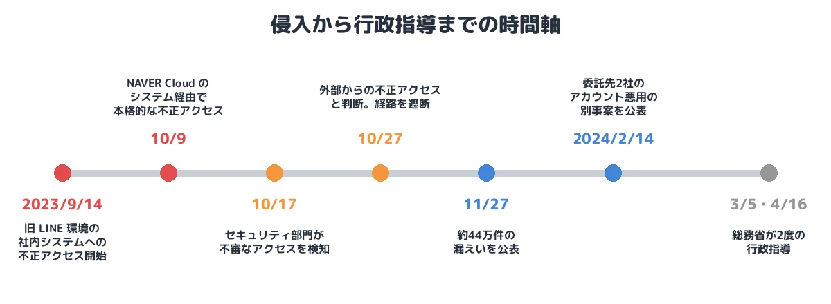 時間軸