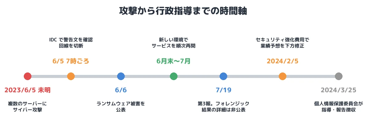 時間軸