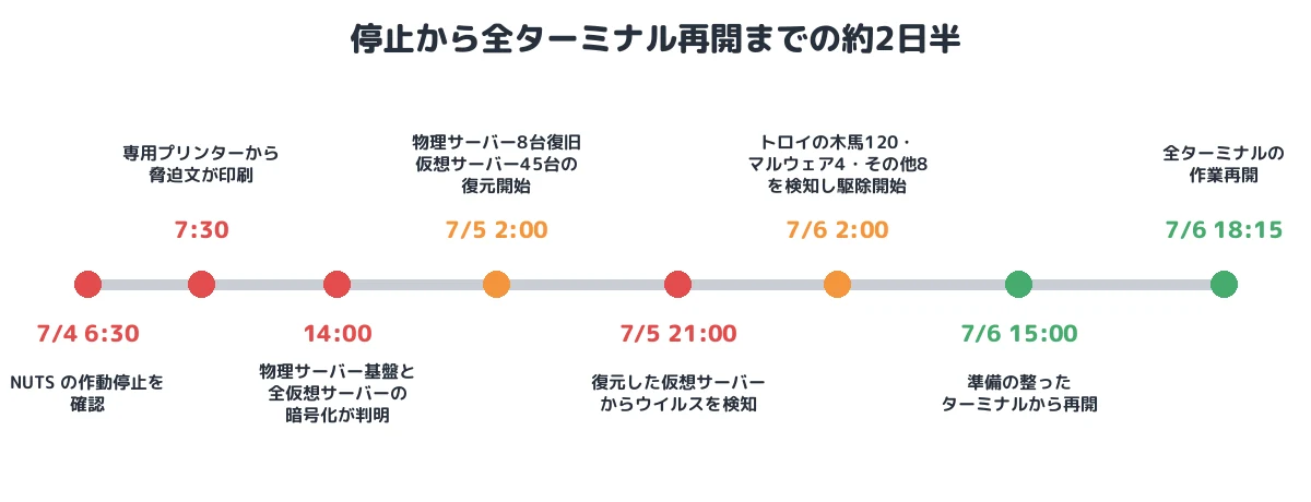 停止から全ターミナル再開まで