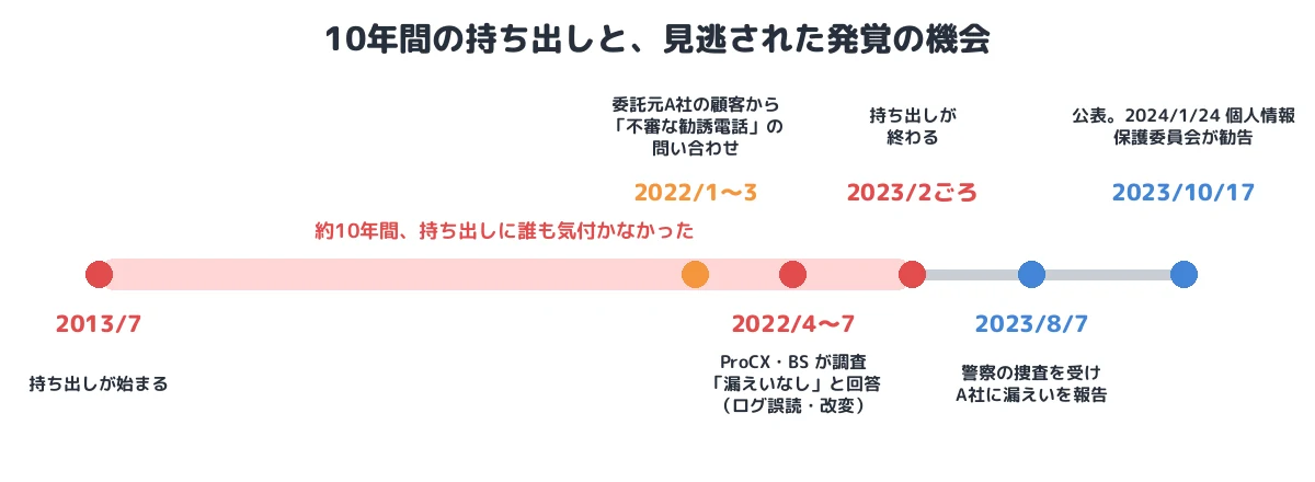 10年間の持ち出し