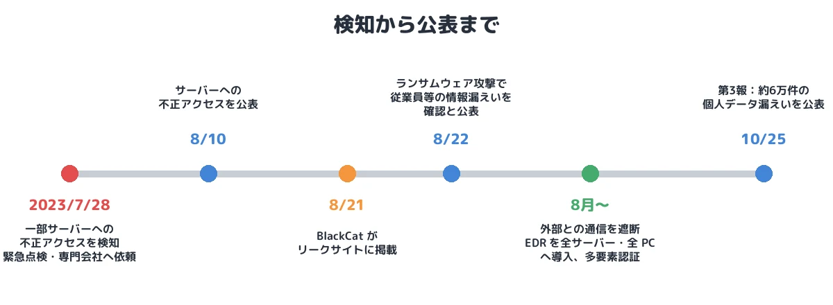 検知から公表まで