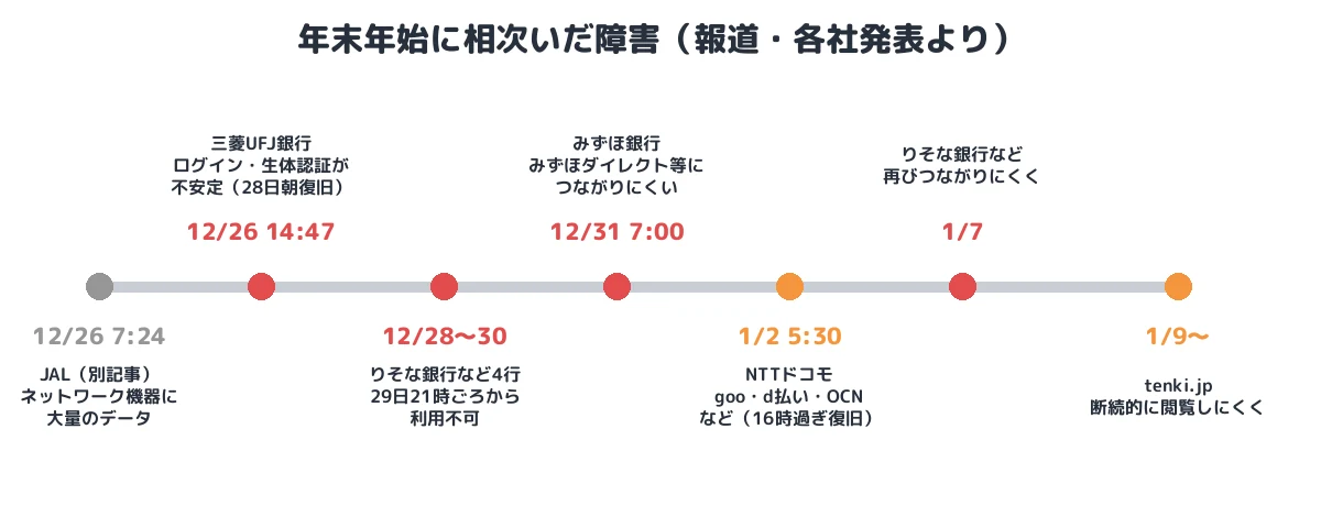 年末年始に相次いだ障害