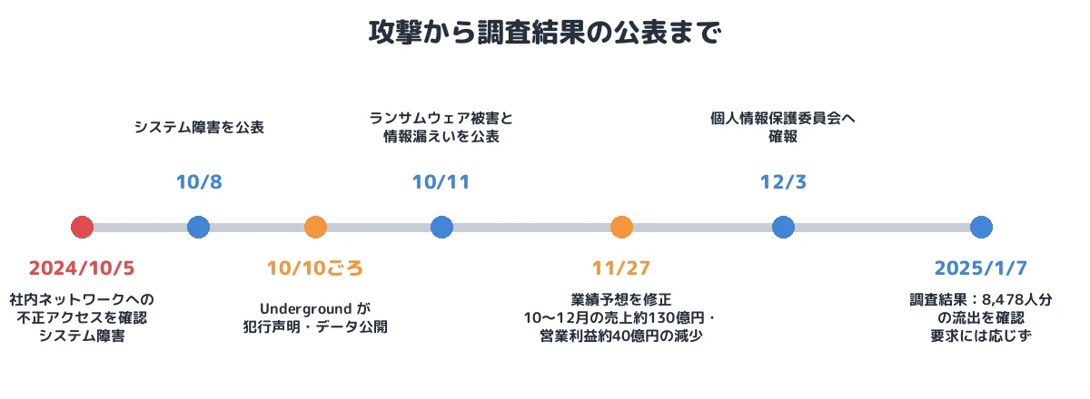 攻撃から調査結果の公表まで