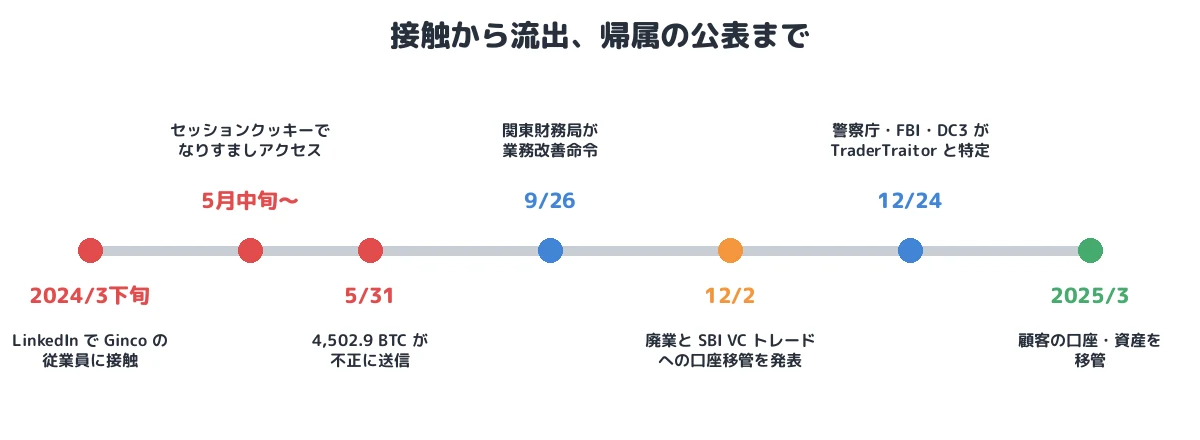 時間軸
