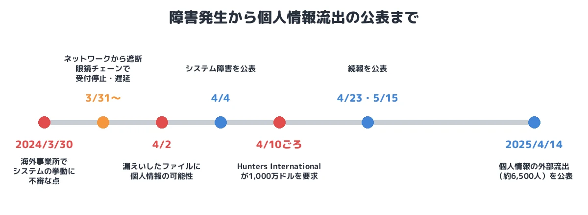 障害発生から個人情報流出の公表まで