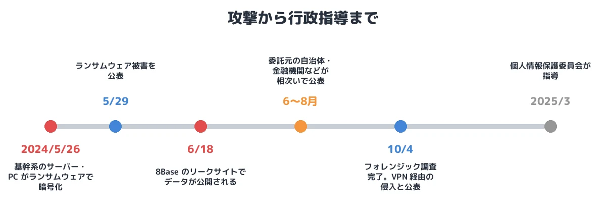 攻撃から行政指導まで
