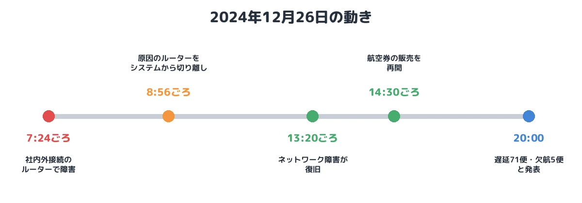 2024年12月26日の動き
