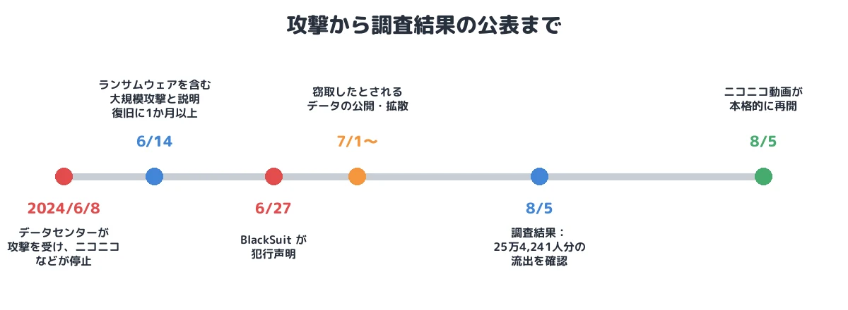 攻撃から調査結果の公表まで