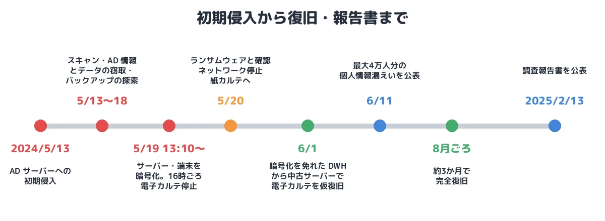 初期侵入から復旧・報告書まで