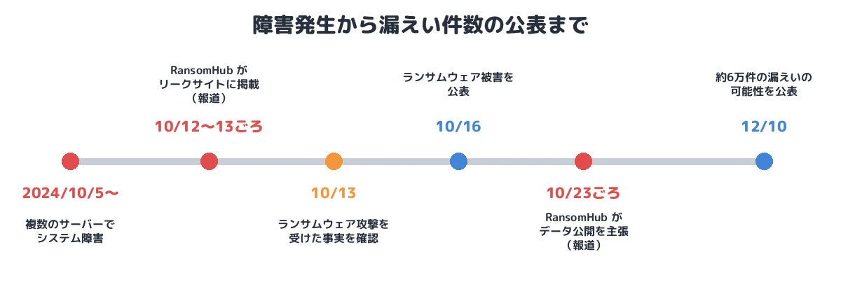 障害発生から漏えい件数の公表まで