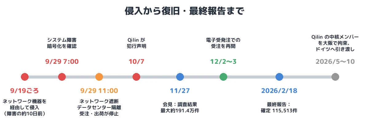 侵入から復旧・最終報告まで