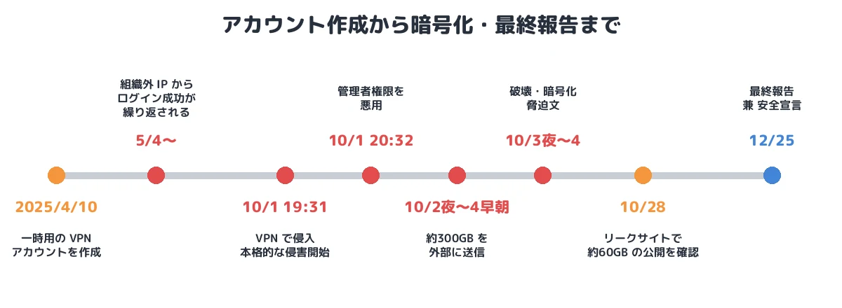 アカウント作成から暗号化・最終報告まで