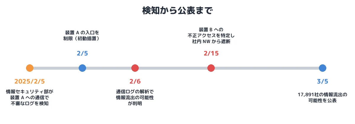 検知から公表まで