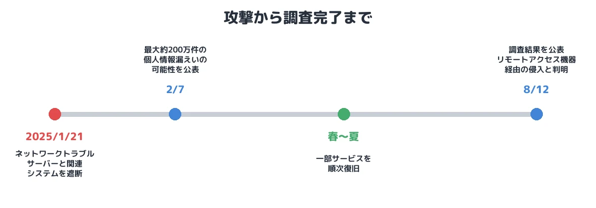 攻撃から調査完了まで