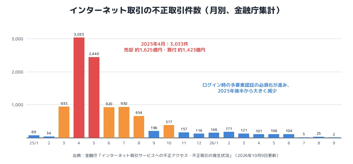 不正取引件数の推移