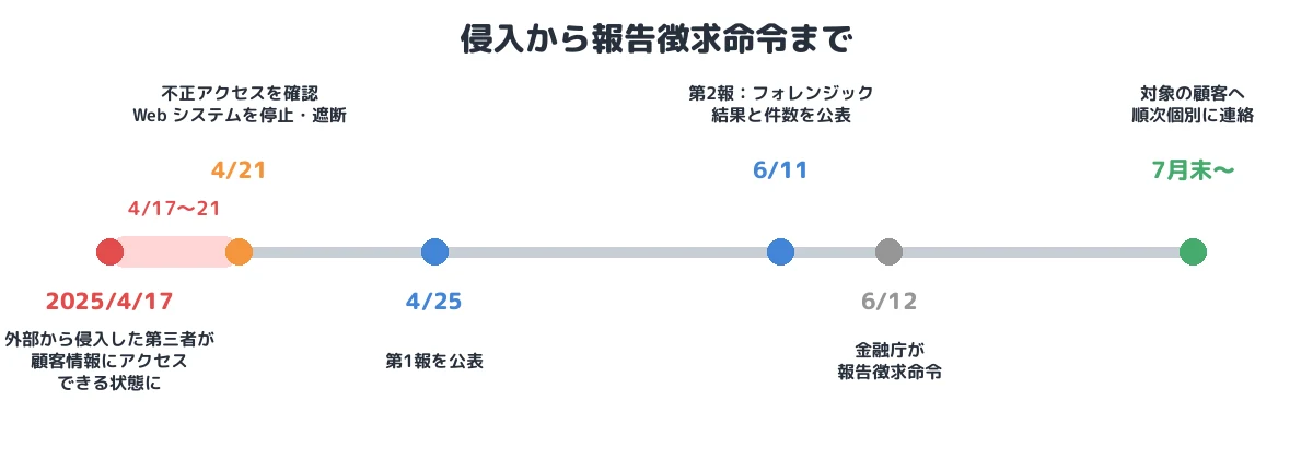 侵入から報告徴求命令まで